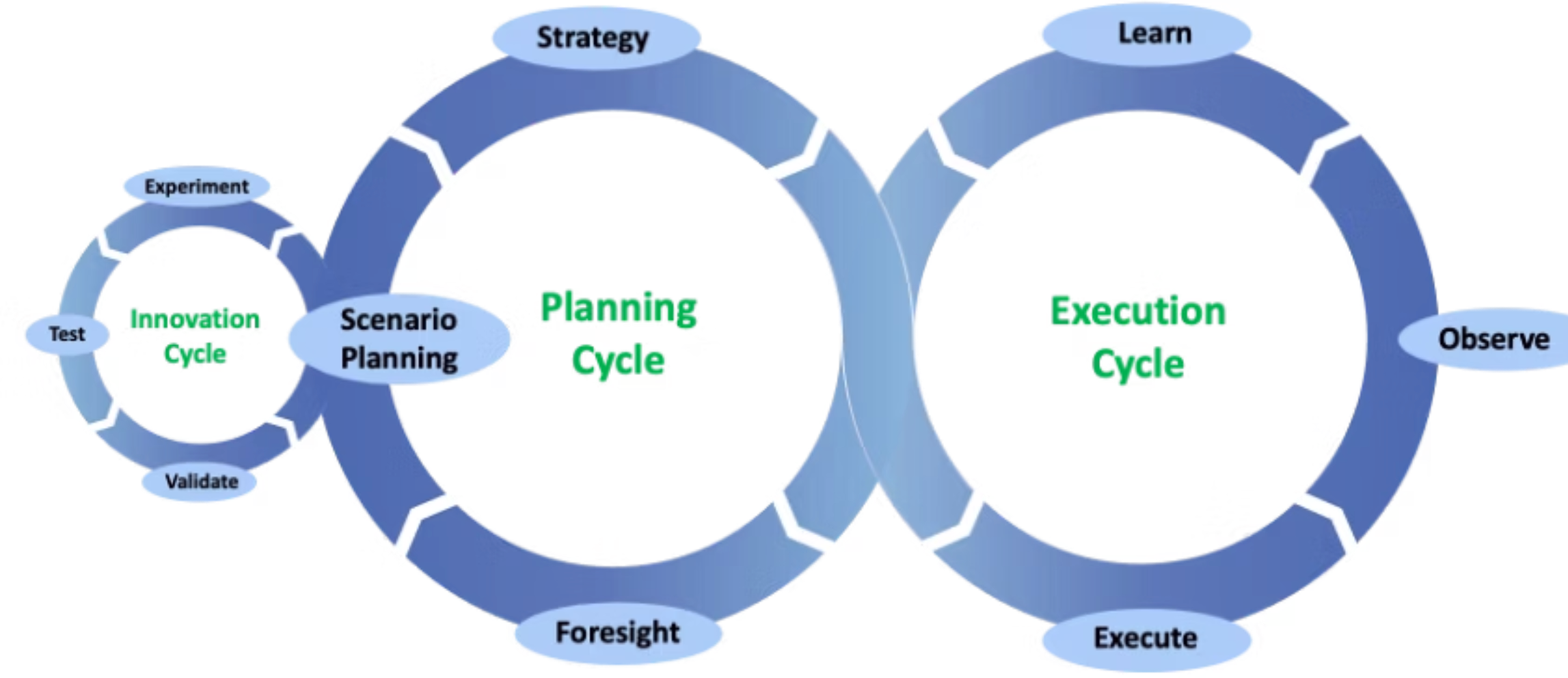 BusinessOps framework: connected innovation, planning, and execution cycles, linking experimentation and validation with strategy, foresight, learning, observation, and execution.